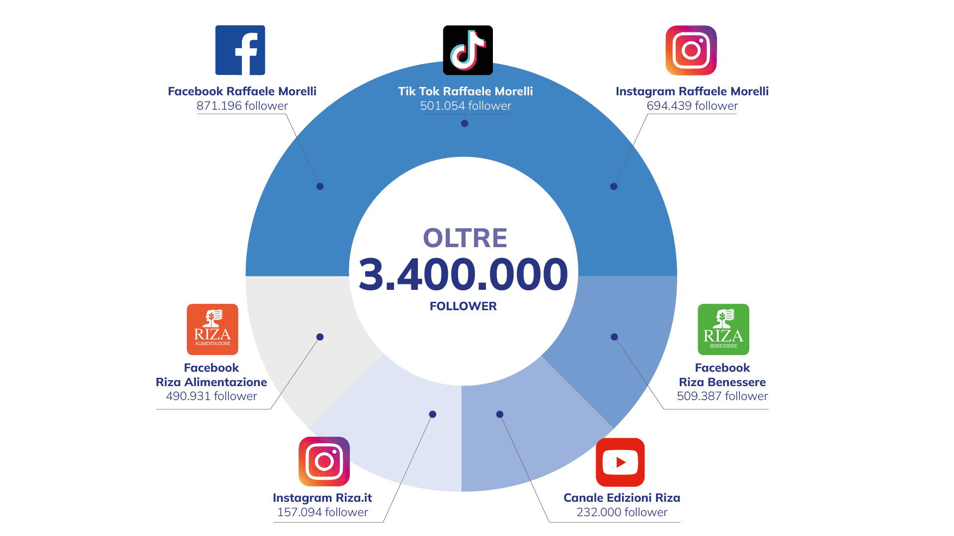 Infografica adv Digitale nuovo